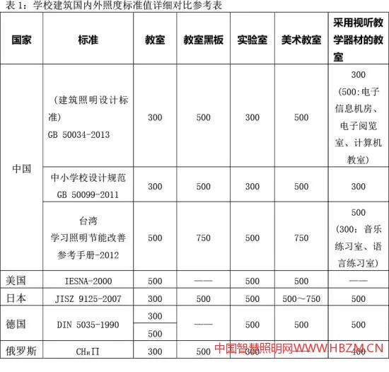 學(xué)校建筑國內(nèi)外照明標(biāo)準(zhǔn)