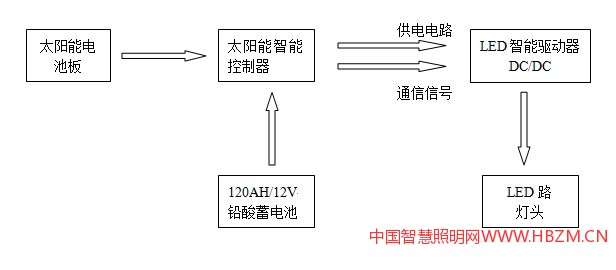 燎原太陽能LED路燈工作原理框圖