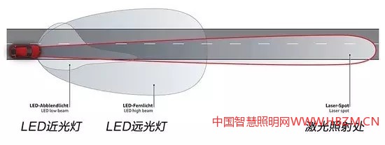 中國(guó)照明趨勢(shì)：激光大燈的照射范圍是LED遠(yuǎn)光燈的兩倍，與LED照明系統(tǒng)起互補(bǔ)作用