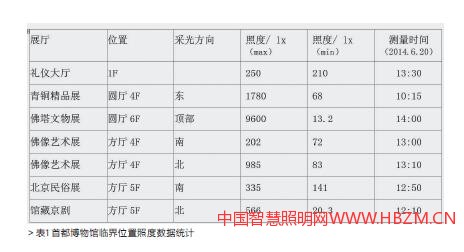 博物館建筑采光及展品照明設(shè)計探析