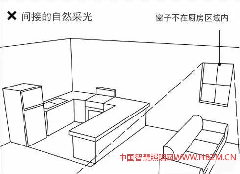 中國(guó)照明網(wǎng)教你家居家裝照明中被動(dòng)式采光技巧