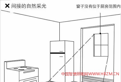 中國(guó)照明網(wǎng)教你家居家裝照明中被動(dòng)式采光技巧