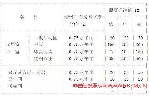 住宅建筑照明的照度標(biāo)準(zhǔn)值
