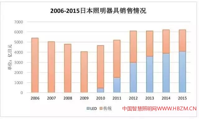 日本目前已是全球LED照明普及率最高的發(fā)達(dá)國(guó)家