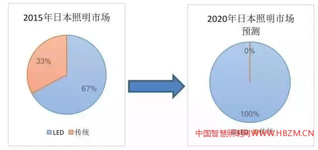 日本目前已是全球LED照明普及率最高的發(fā)達(dá)國(guó)家