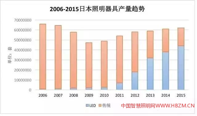 日本目前已是全球LED照明普及率最高的發(fā)達(dá)國(guó)家