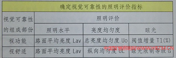 評(píng)價(jià)道路照明的性能指標(biāo)