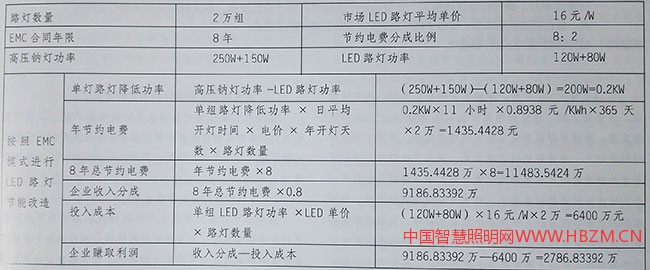 以2萬(wàn)組功率250＋15W的高壓鈉燈改造為功率120W＋80 的LED路燈為例，粗略計(jì)算如下表：