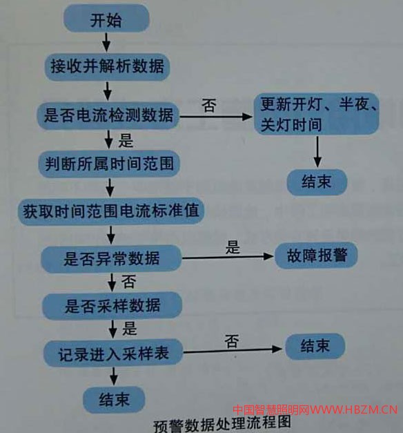 路燈監(jiān)控系統(tǒng)