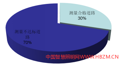 道路合格情況分析圖