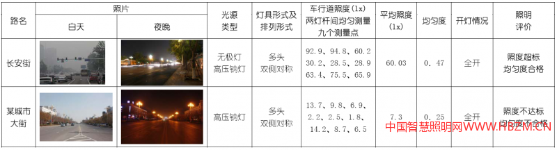  表1 比較長(zhǎng)安街&ldquo;中華燈&rdquo;與某城市&ldquo;中華燈&rdquo;的照明結(jié)果