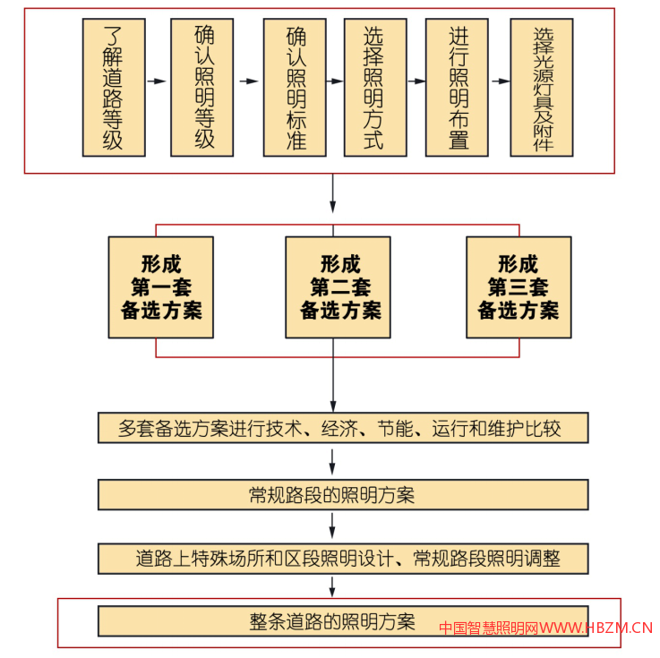 具體道路照明設(shè)計(jì)流程如圖3所示。