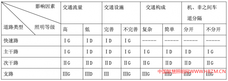 考慮道路影響因素確定道路照明等級(jí)