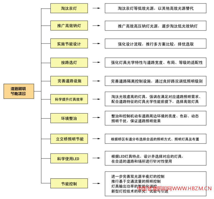 道路照明節(jié)能項(xiàng)目與內(nèi)涵