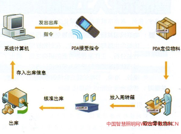 圖2整批貨物分批出庫效果圖