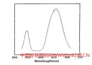 圖1 YAG體系黃粉激發(fā)光譜 