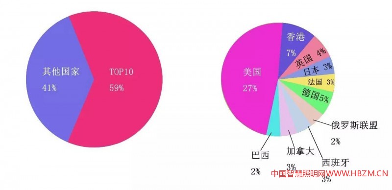 2017年Q1我國LED照明產(chǎn)品的國分析