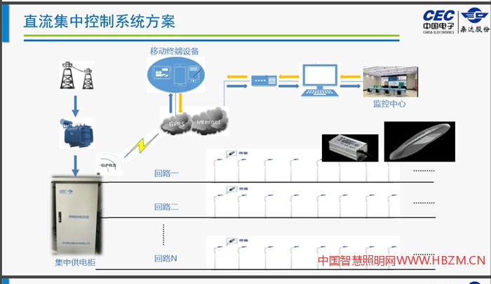 深圳桑達(dá)國際電源科技有限公司智慧照明直流集中控制系統(tǒng)方案