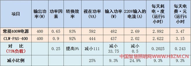 單臺(tái)電源全年節(jié)省電費(fèi)