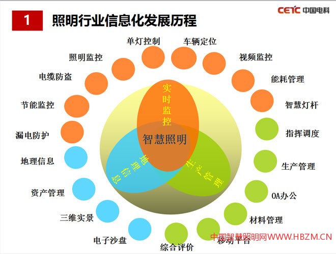 照明行業(yè)信息化發(fā)展歷程
