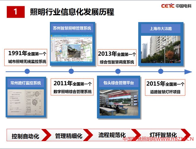 照明行業(yè)信息化發(fā)展歷程