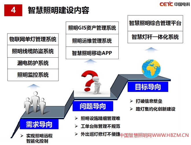 智慧照明建設(shè)內(nèi)容