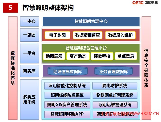 智慧照明整體架構(gòu)