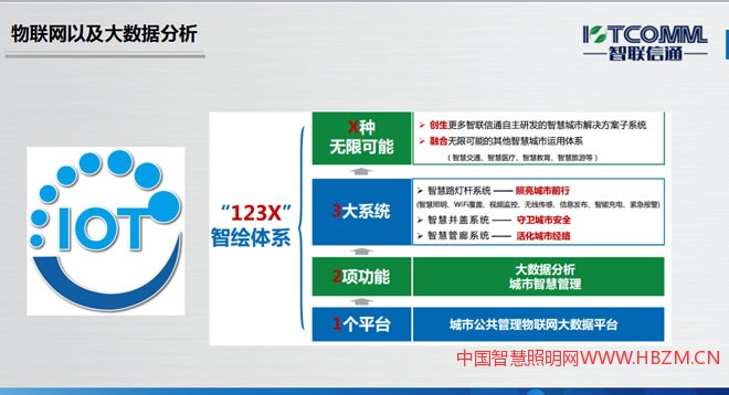 智慧照明及物聯(lián)網(wǎng)以及大數(shù)據(jù)分析