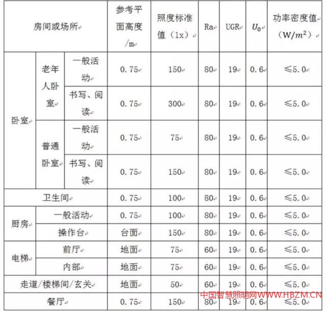▲ 不同房間及場所的照明標(biāo)準(zhǔn)