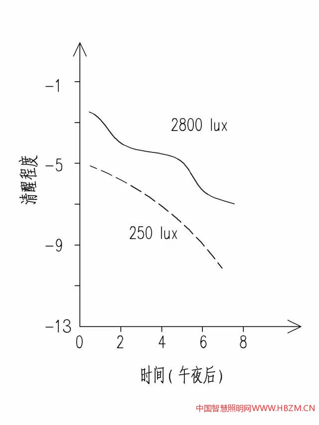 ▲ 不同照度水平下夜班工人清醒程度隨工作時(shí)間的變化