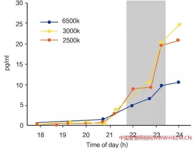 ▲ 不同時(shí)間不同色溫下睡眠激素褪黑素含量的變化
