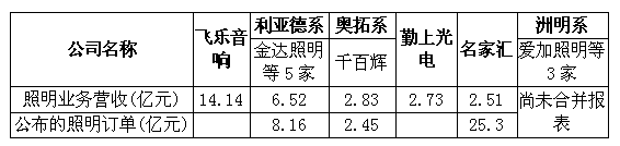 中國景觀照明市場(chǎng)上市公司半年報(bào)有關(guān)數(shù)據(jù)