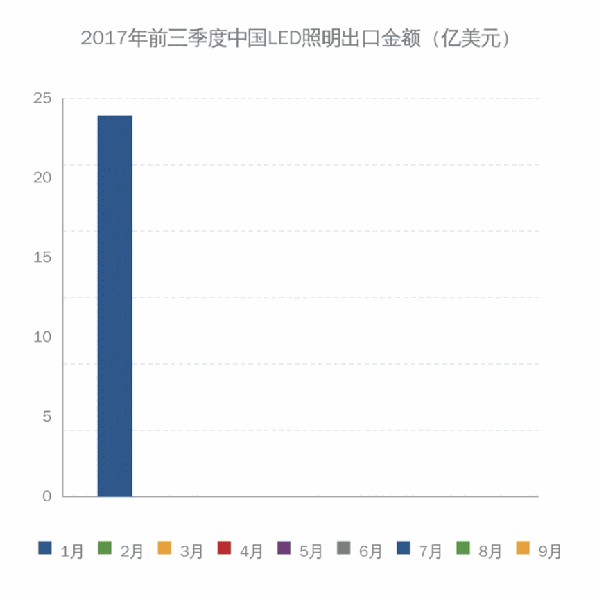 2017年前三季度中國LED照明出口總額