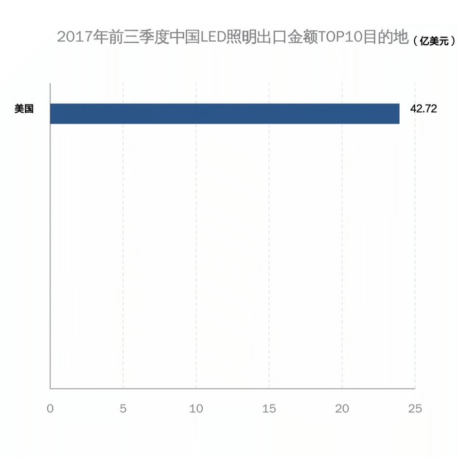 2017年前三季度中國LED照明出口前十目的地