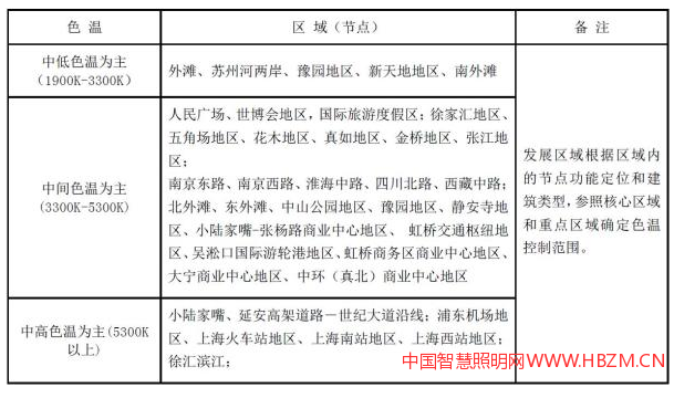 &diams; 色溫控制規(guī)劃。本文圖表均來自《上海市景觀照明總體規(guī)劃》