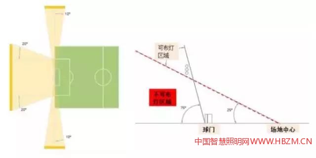 圖6：足球場不應(yīng)布置燈具區(qū)域示意圖