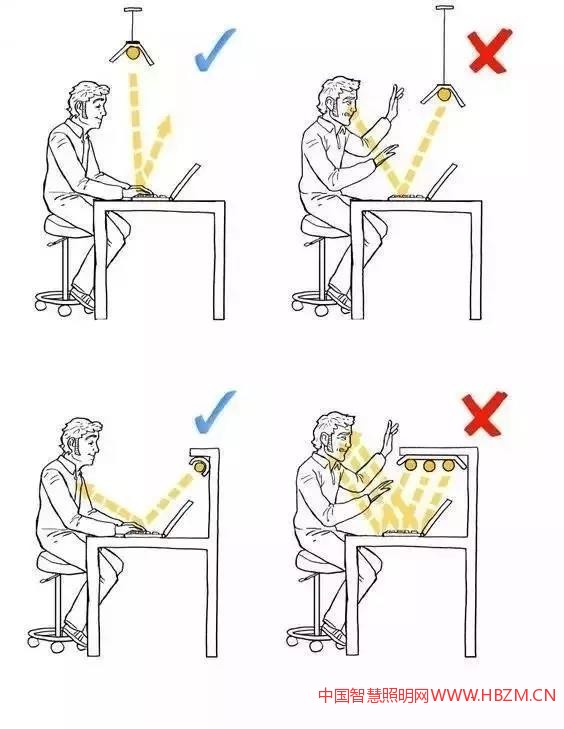 控制燈具的位置，這一點(diǎn)在避免眩光和光幕反射時(shí)特別重要。