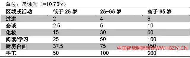 每一種應(yīng)用都有不同的范圍：低照度值為25歲以下的年輕人,中間照度值為25- 65歲的人群，高照度值為超過(guò)65的老年人。