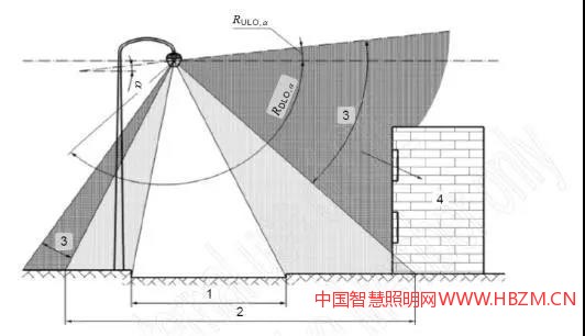 典型路燈的光發(fā)射分布示意圖
