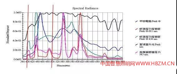 圖6各種光源于可見光光譜范圍內(nèi)的變化范圍
