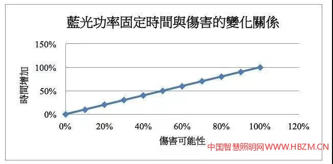 圖7藍光功率固定下時間與傷害可能性是成正比的狀況
