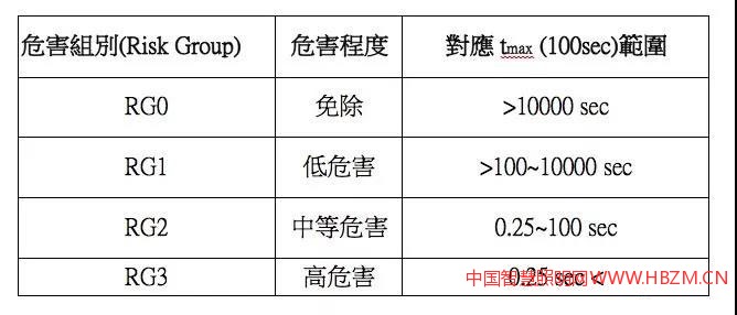 表1藍光傷害的風險群組表