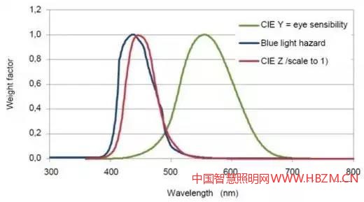 圖10藍光光度的視覺反應(yīng)函數(shù)（CIE Z）與藍光傷害光譜函數(shù)B（&lambda;）分布