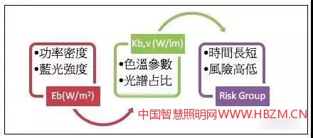     圖12各項藍光傷害檢測的參數(shù)及其有效的定義