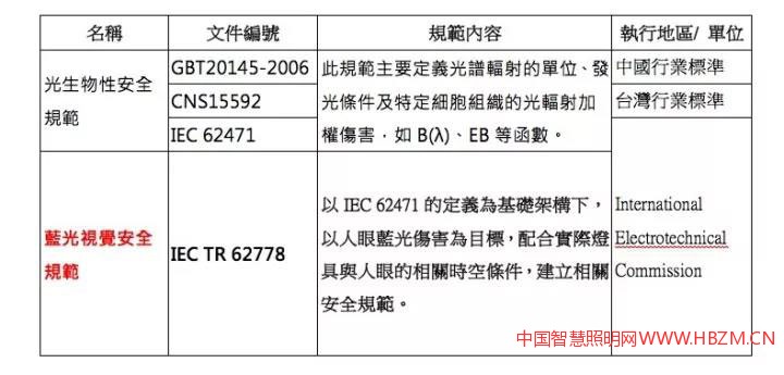  表2兩岸及全球關(guān)于光生物性安全規(guī)范的相關(guān)商品的豪行業(yè)檢測標準