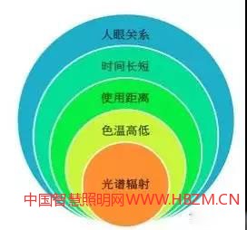 圖13整體藍光安全規(guī)范測試需要注意的相關(guān)參數(shù)