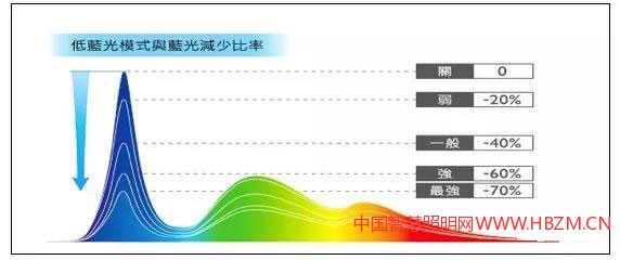 圖14主動針對藍光光譜做相對調(diào)整降低藍光危害之光譜比例圖標