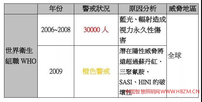 表3 WHO針對藍光與輻射威脅提出有關(guān)的人眼健康警告