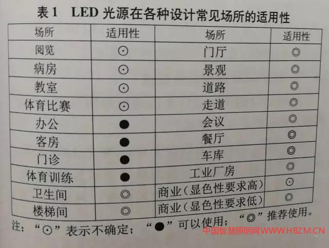 LED照明在各種場(chǎng)所的適用性