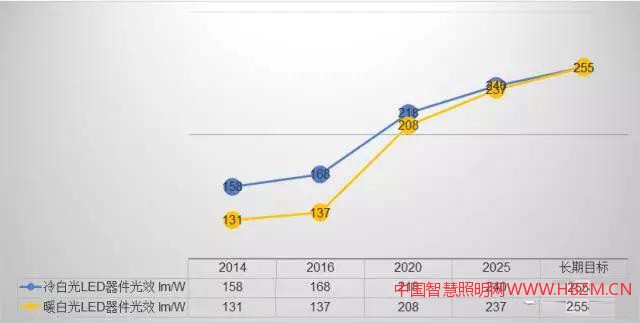 美國能源部公布的熒光轉(zhuǎn)換型LED器件的光效預測
